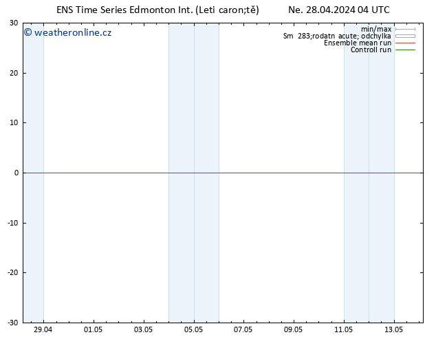 Atmosférický tlak GEFS TS Ne 28.04.2024 16 UTC