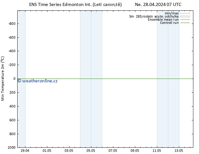 Nejnižší teplota (2m) GEFS TS Po 29.04.2024 07 UTC