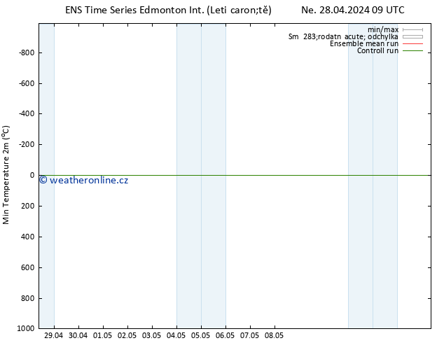 Atmosférický tlak GEFS TS Ne 28.04.2024 21 UTC