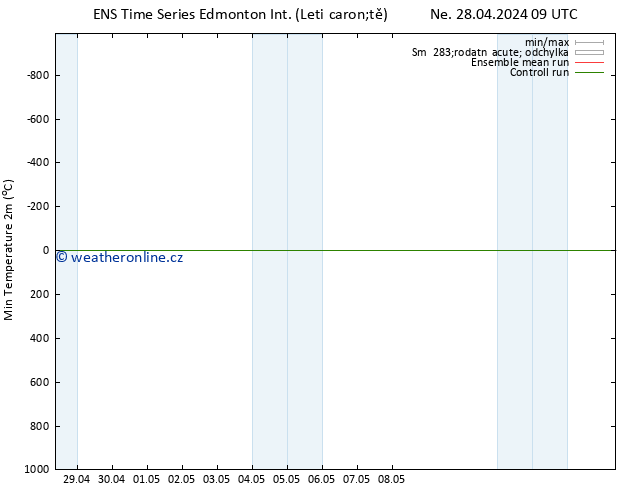 Nejnižší teplota (2m) GEFS TS Út 30.04.2024 21 UTC