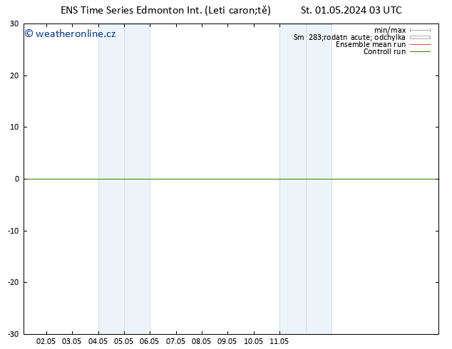 Atmosférický tlak GEFS TS Po 06.05.2024 03 UTC