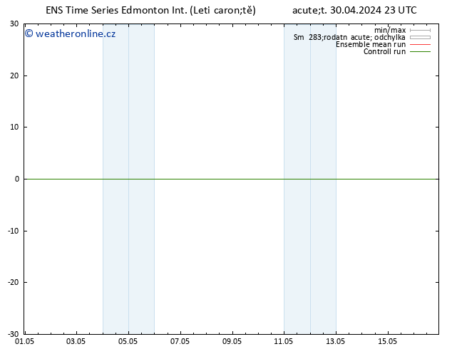 Atmosférický tlak GEFS TS Pá 03.05.2024 23 UTC