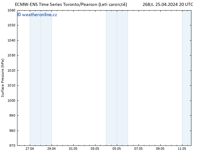 Atmosférický tlak ALL TS Pá 26.04.2024 20 UTC