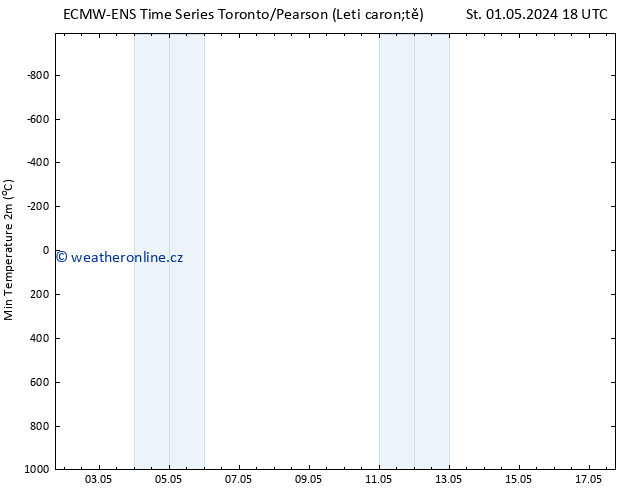 Nejnižší teplota (2m) ALL TS Čt 02.05.2024 00 UTC