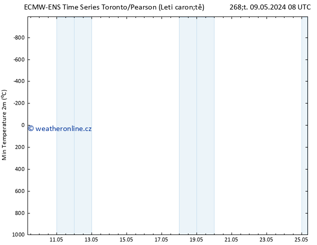 Nejnižší teplota (2m) ALL TS Čt 09.05.2024 14 UTC
