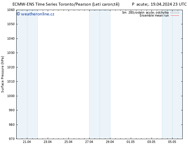 Atmosférický tlak ECMWFTS So 20.04.2024 23 UTC