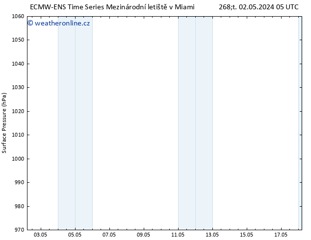 Atmosférický tlak ALL TS Čt 02.05.2024 05 UTC