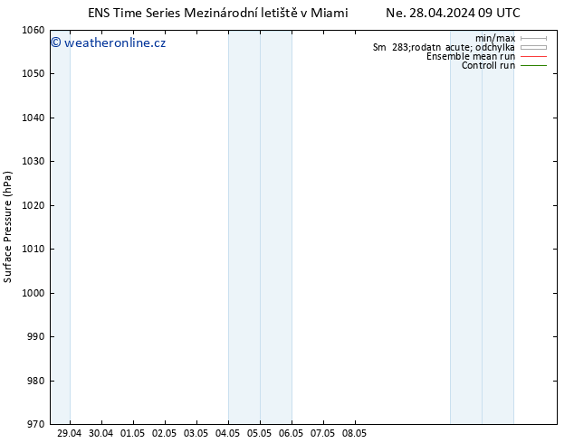 Atmosférický tlak GEFS TS Ne 28.04.2024 21 UTC