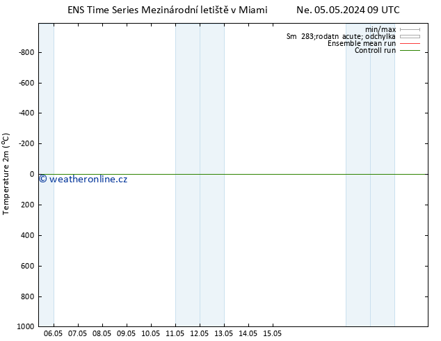 Temperature (2m) GEFS TS Út 07.05.2024 03 UTC