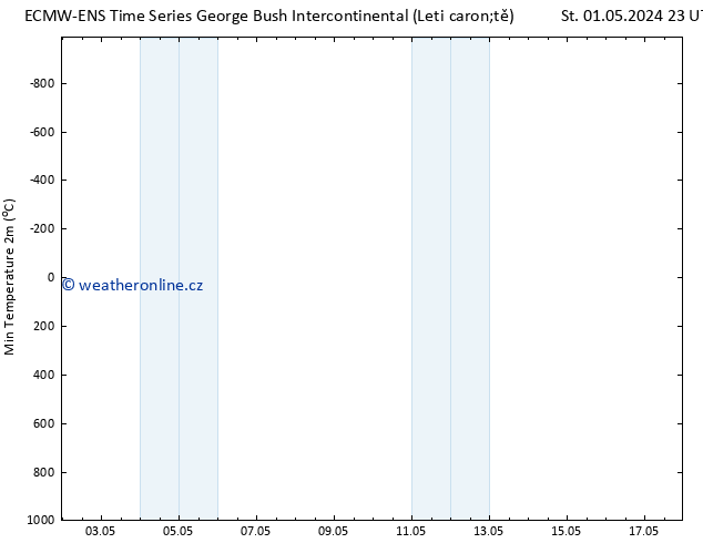 Nejnižší teplota (2m) ALL TS Čt 02.05.2024 05 UTC