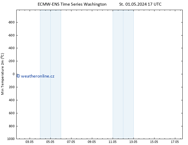 Nejnižší teplota (2m) ALL TS St 01.05.2024 23 UTC