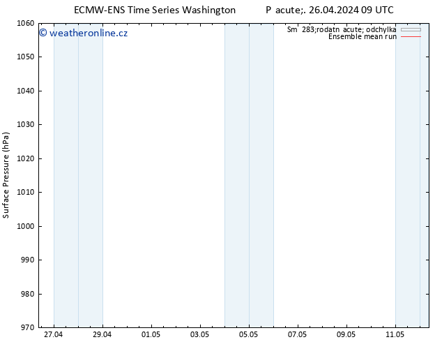 Atmosférický tlak ECMWFTS So 27.04.2024 09 UTC