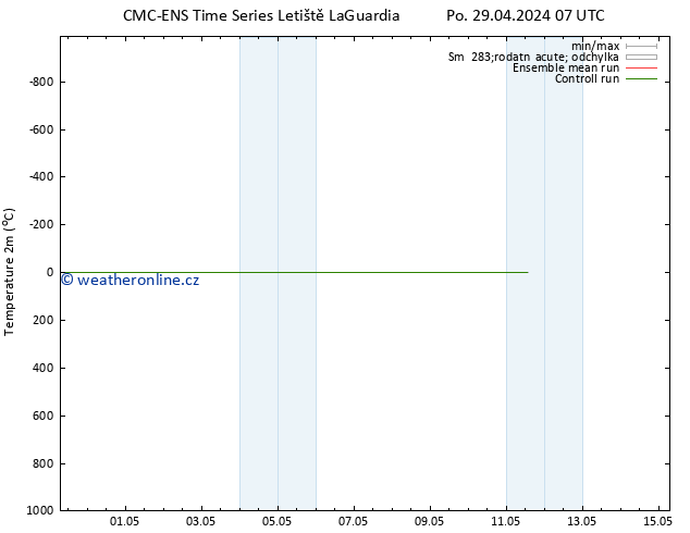 Temperature (2m) CMC TS Po 29.04.2024 13 UTC