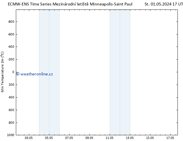 Nejnižší teplota (2m) ALL TS St 01.05.2024 23 UTC