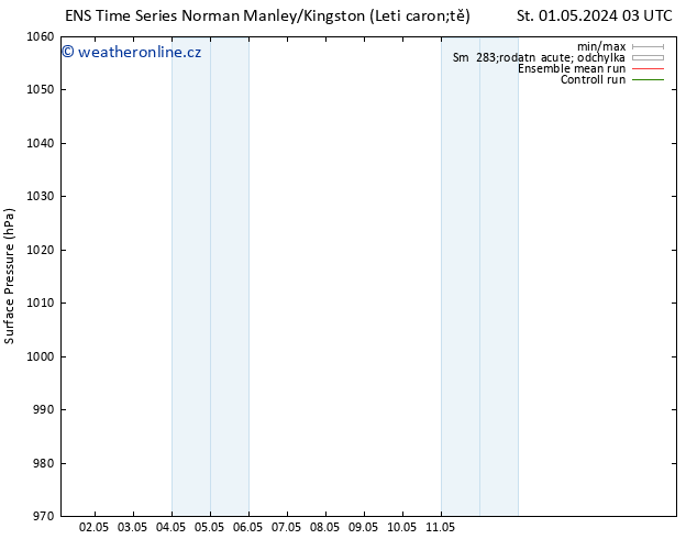 Atmosférický tlak GEFS TS Ne 05.05.2024 09 UTC