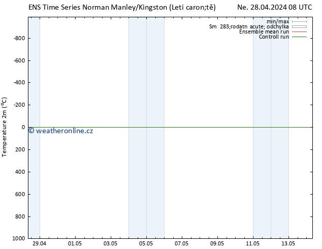 Temperature (2m) GEFS TS Út 14.05.2024 08 UTC