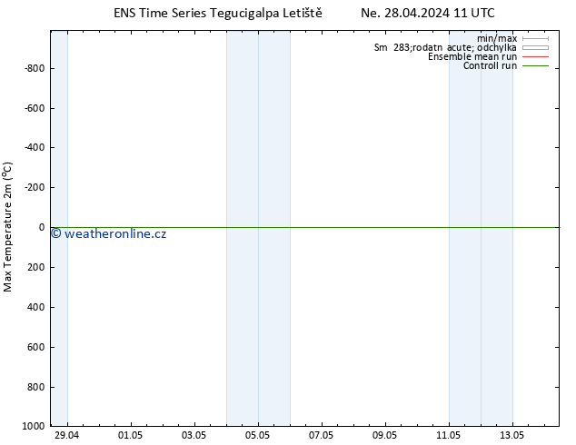 Nejvyšší teplota (2m) GEFS TS Po 29.04.2024 05 UTC