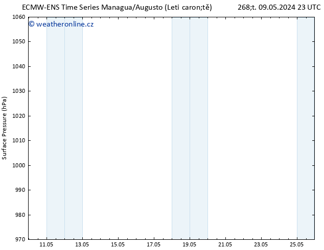 Atmosférický tlak ALL TS So 11.05.2024 17 UTC