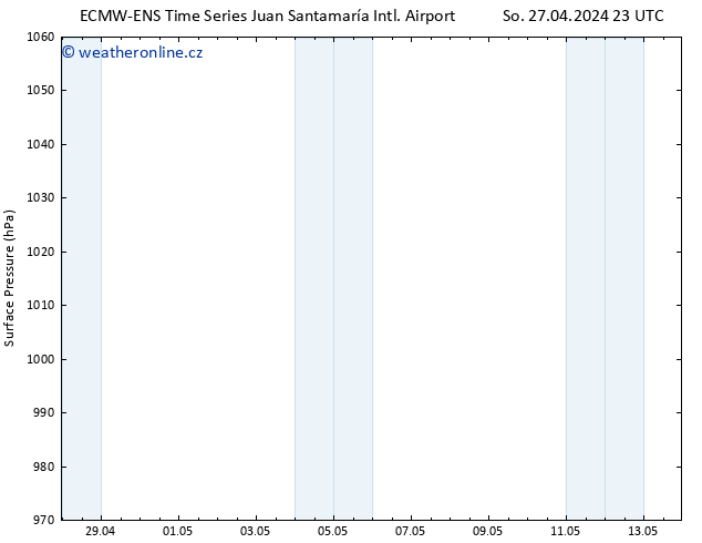 Atmosférický tlak ALL TS Ne 28.04.2024 23 UTC