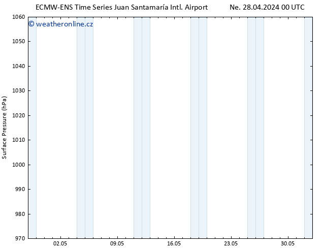 Atmosférický tlak ALL TS Po 29.04.2024 06 UTC