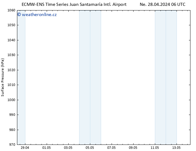 Atmosférický tlak ALL TS Ne 28.04.2024 06 UTC