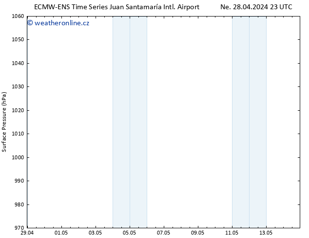 Atmosférický tlak ALL TS Ne 28.04.2024 23 UTC