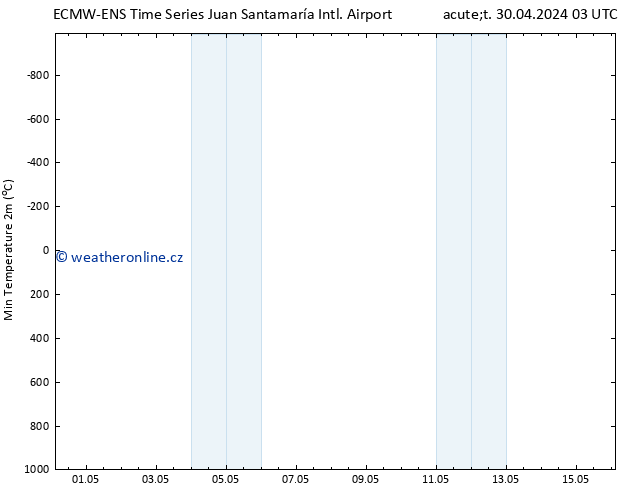 Nejnižší teplota (2m) ALL TS Út 30.04.2024 09 UTC