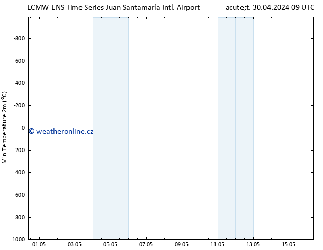 Nejnižší teplota (2m) ALL TS Čt 02.05.2024 09 UTC