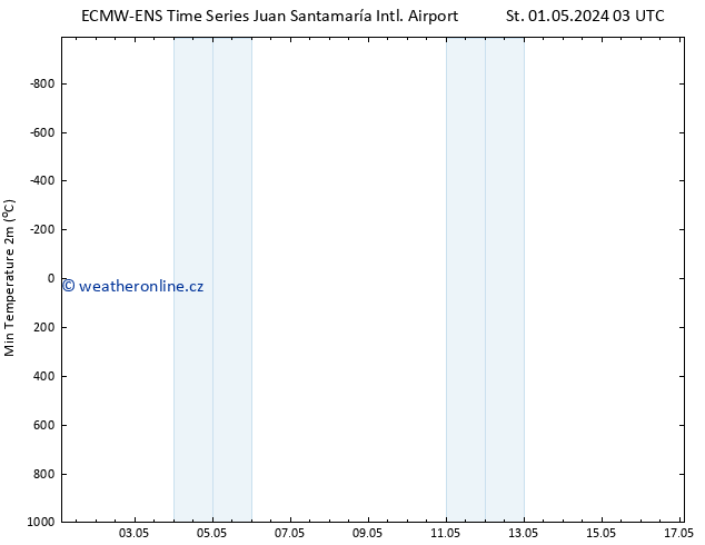 Nejnižší teplota (2m) ALL TS Ne 05.05.2024 09 UTC