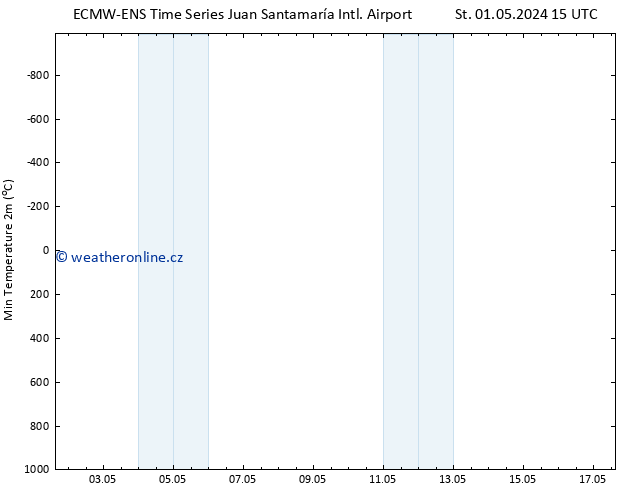 Nejnižší teplota (2m) ALL TS Čt 02.05.2024 15 UTC