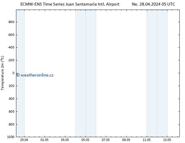 Temperature (2m) ALL TS Po 29.04.2024 05 UTC