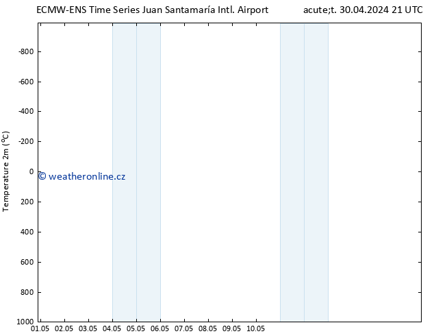 Temperature (2m) ALL TS Út 07.05.2024 09 UTC