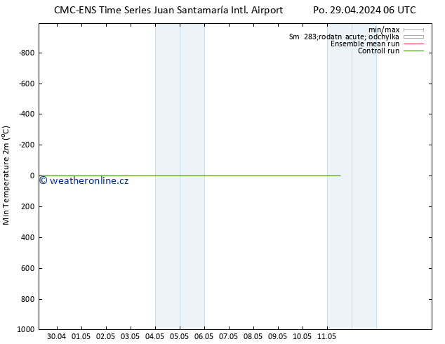 Nejnižší teplota (2m) CMC TS St 01.05.2024 00 UTC