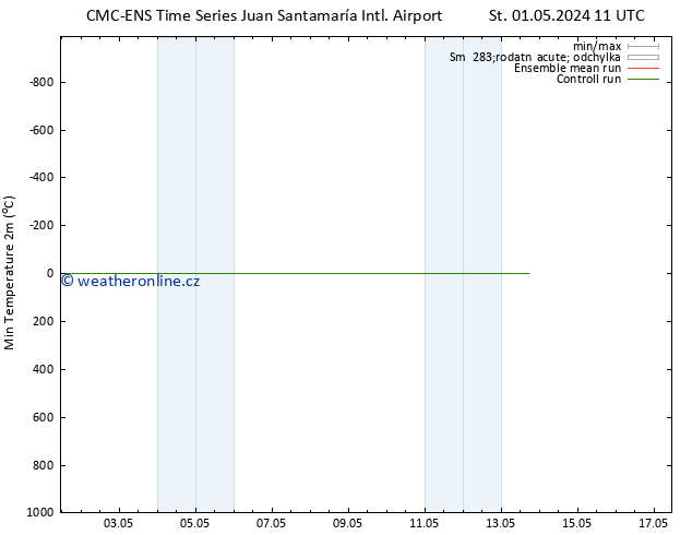 Nejnižší teplota (2m) CMC TS Ne 05.05.2024 17 UTC
