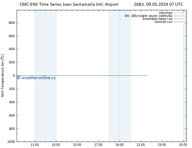 Nejnižší teplota (2m) CMC TS Pá 10.05.2024 07 UTC