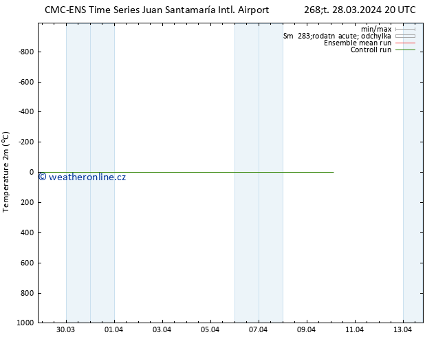 Temperature (2m) CMC TS Ne 31.03.2024 20 UTC