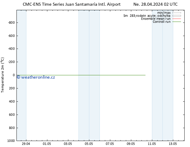 Temperature (2m) CMC TS Ne 28.04.2024 20 UTC