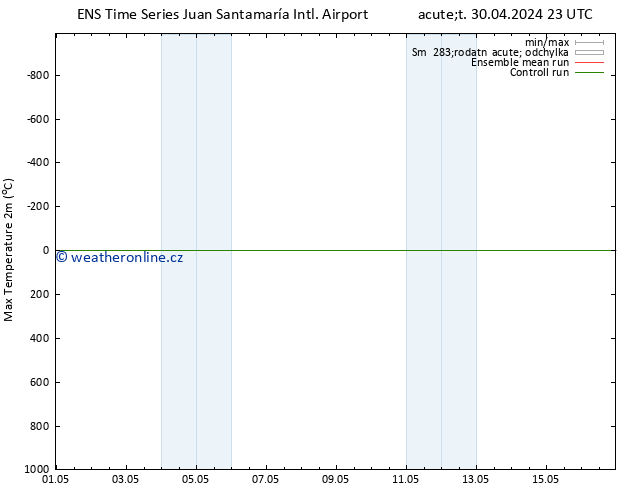 Nejvyšší teplota (2m) GEFS TS Ne 05.05.2024 05 UTC