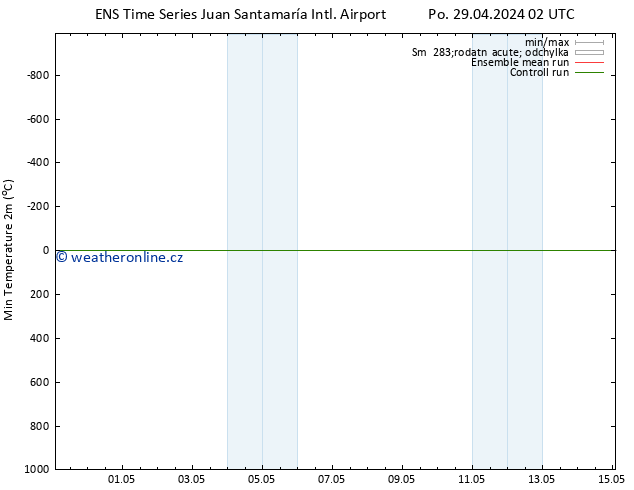 Nejnižší teplota (2m) GEFS TS Po 29.04.2024 08 UTC