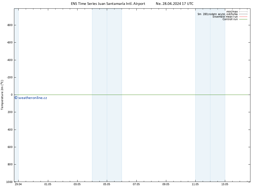 Temperature (2m) GEFS TS Út 14.05.2024 17 UTC