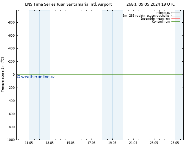 Temperature (2m) GEFS TS Ne 12.05.2024 07 UTC