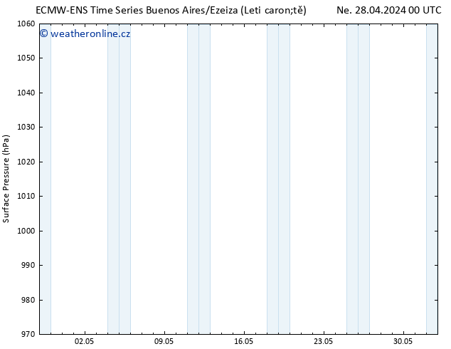 Atmosférický tlak ALL TS Ne 28.04.2024 00 UTC