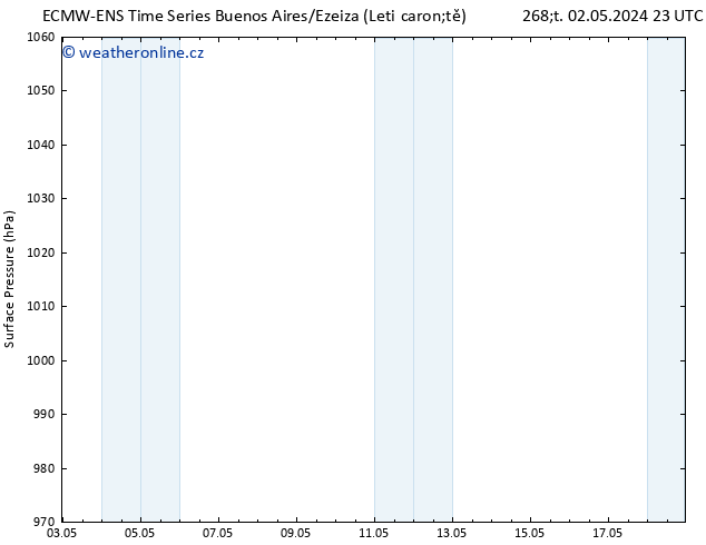 Atmosférický tlak ALL TS Pá 03.05.2024 05 UTC