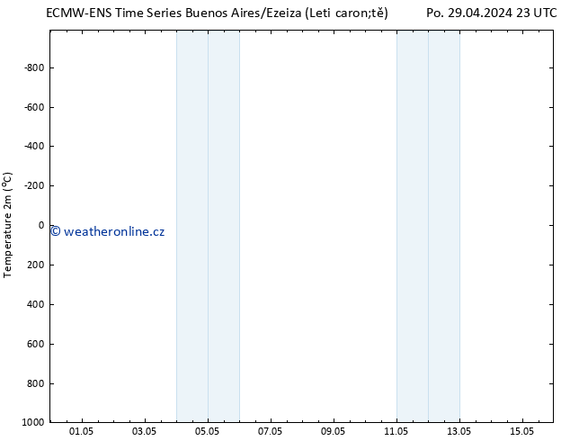 Temperature (2m) ALL TS Po 29.04.2024 23 UTC