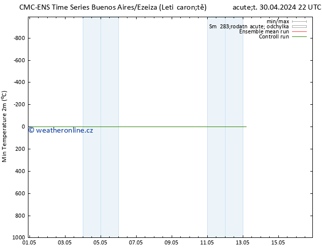 Nejnižší teplota (2m) CMC TS St 01.05.2024 04 UTC