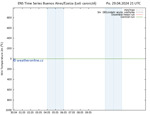 Nejnižší teplota (2m) GEFS TS Pá 03.05.2024 15 UTC