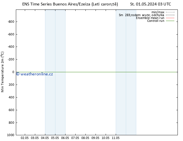 Nejnižší teplota (2m) GEFS TS Čt 02.05.2024 21 UTC