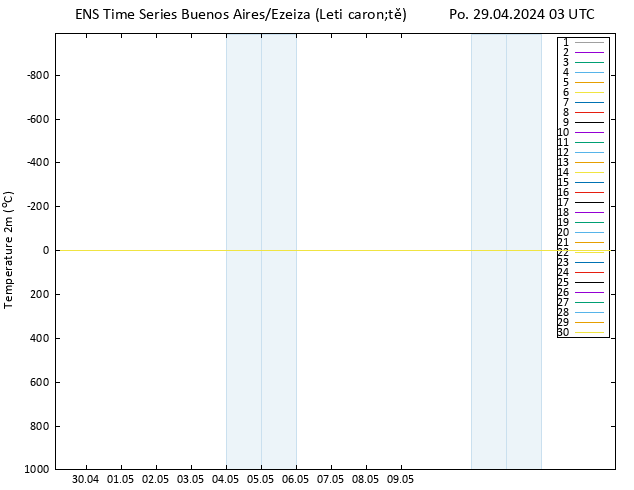 Temperature (2m) GEFS TS Po 29.04.2024 03 UTC