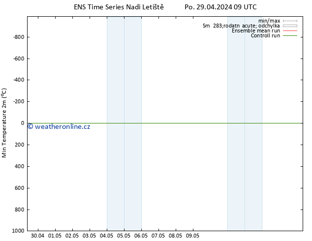 Nejnižší teplota (2m) GEFS TS Po 06.05.2024 21 UTC