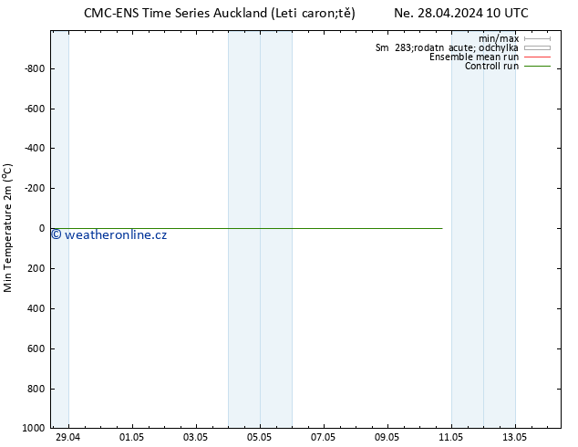 Nejnižší teplota (2m) CMC TS Ne 28.04.2024 16 UTC